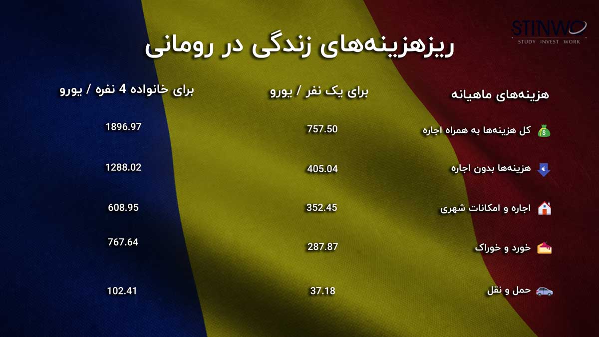 هزینه زندگی در رومانی